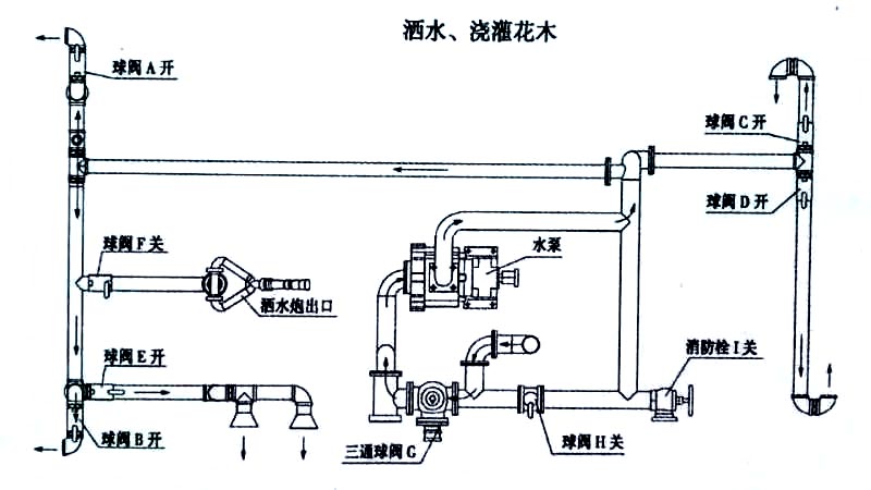 電動四輪垃圾清運車噴灑、澆灌操作示意圖 電動四輪垃圾清運車噴灑、澆灌操作示意圖